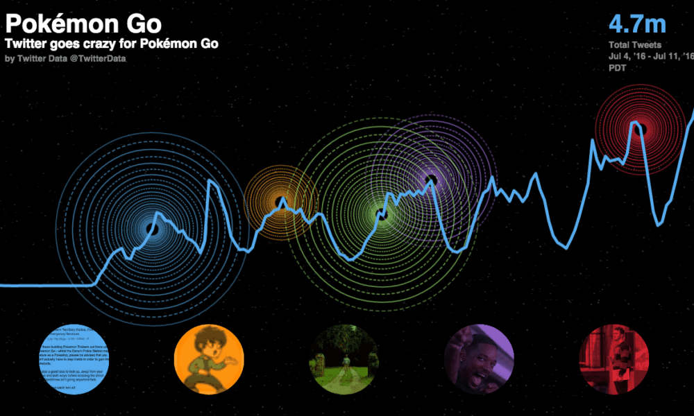 See How Popular Pokemon Go Is With This Interactive Graph