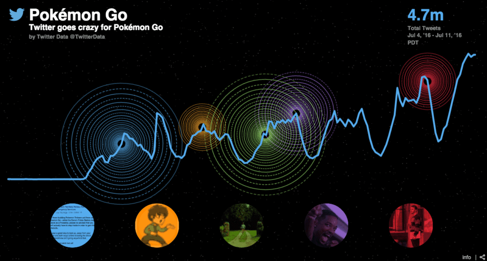 See How Popular Pokemon GO is on Twitter With This Interactive Graph ...