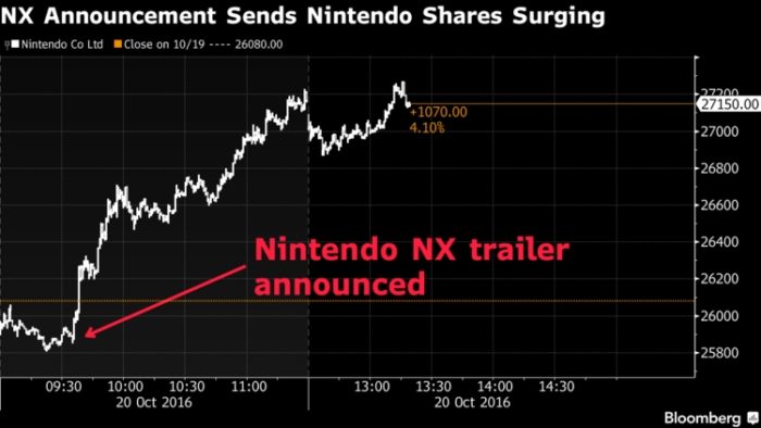 Nintendo Switch, market value