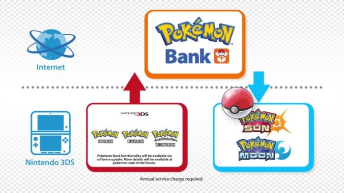 Pokemon Bank and Poke Transporter Support