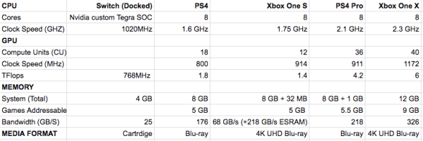 Makkelijk te begrijpen wasserette Einde Xbox One X vs. PS4 Pro: Is the Xbox One X Worth It?