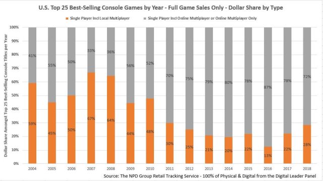 single-player games, multiplayer, sales