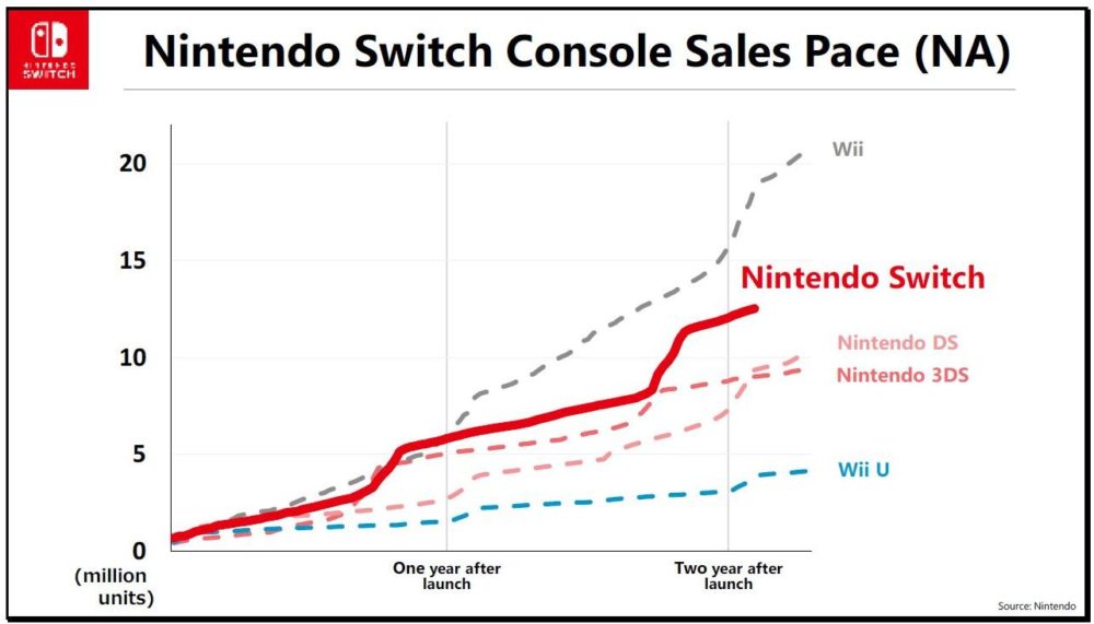 Nintendo Switch SellThrough Ratio Increased by 35 YearOnYear