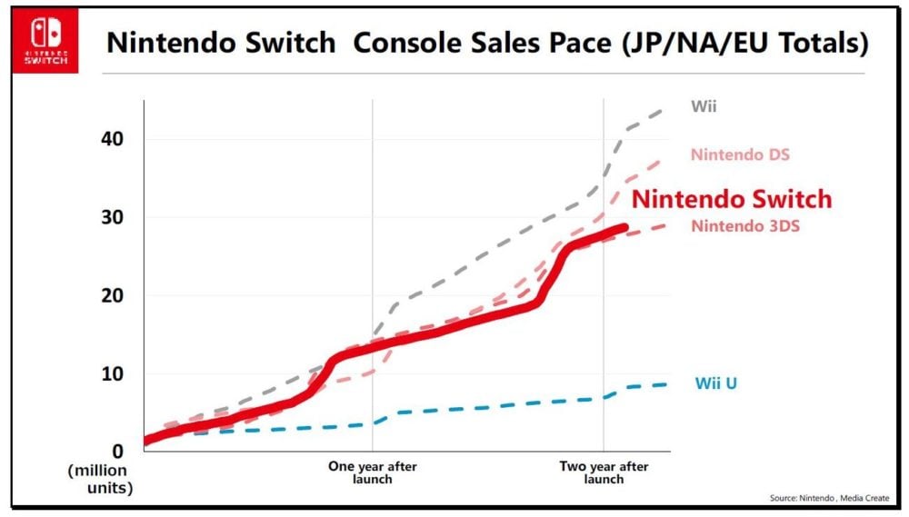 Nintendo Switch SellThrough Ratio Increased by 35 YearOnYear