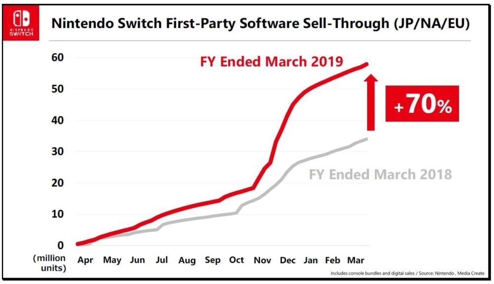 Nintendo Switch SellThrough Ratio Increased by 35 YearOnYear; Software Is Doing Even Better