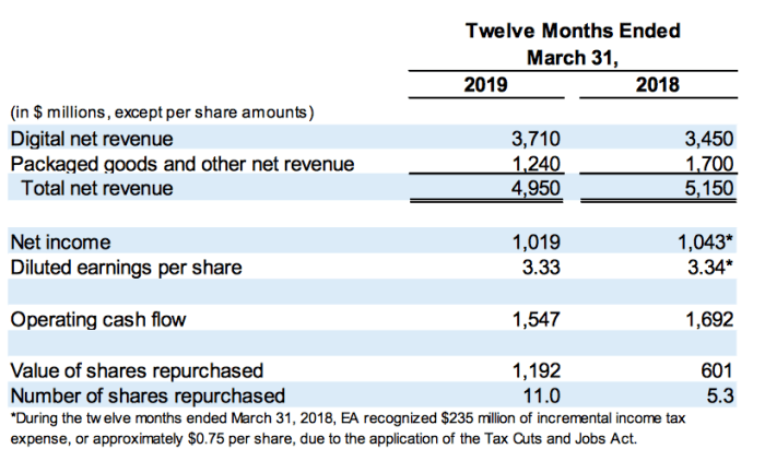 EA Financial Results