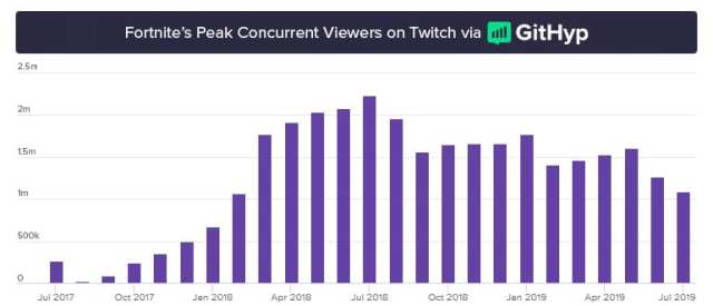 Fortnite-Peak-Viewer-Counts-Twitch-Monster-Mech-Battle-graph