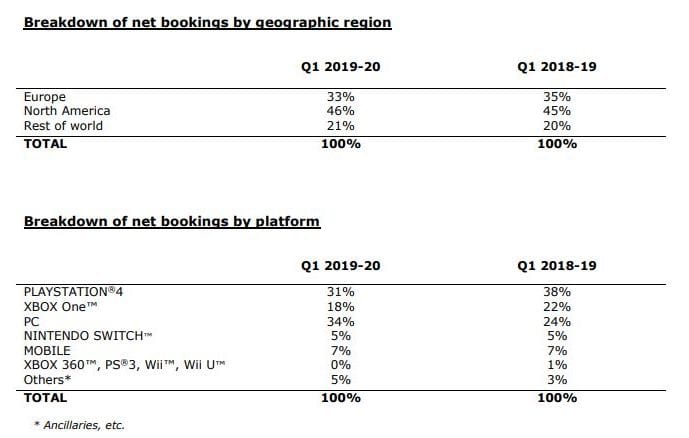 Ubisoft obtiene sus mejores cifras en PC por delante del resto de plataformas - Ubisoft ha publicado sus resultados financieros del pasado trimestre, en el que muestra como el PC ha subido un 10%, siendo la plataforma más importante ahora.