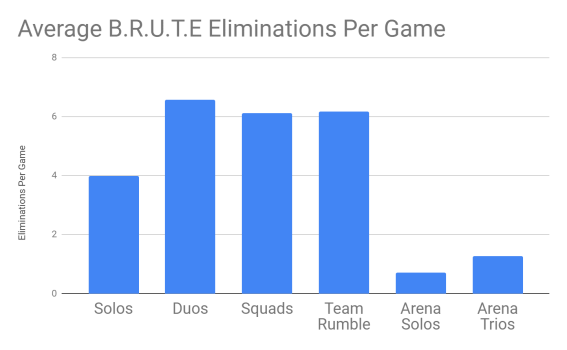 Fortnite BRUTE mech average eliminations