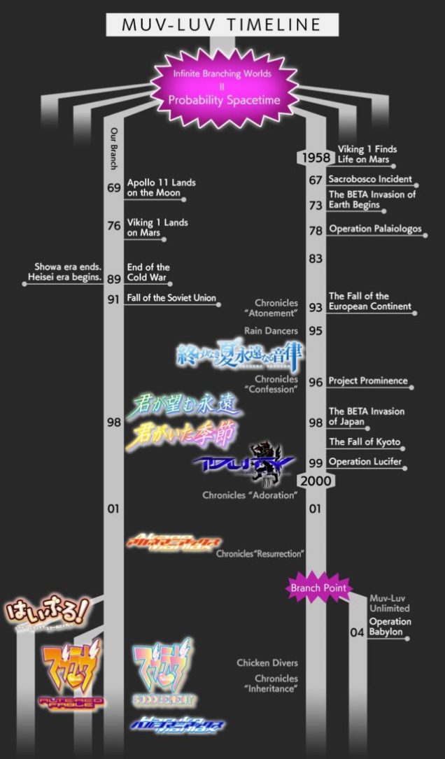 Muv-Luv Timeline