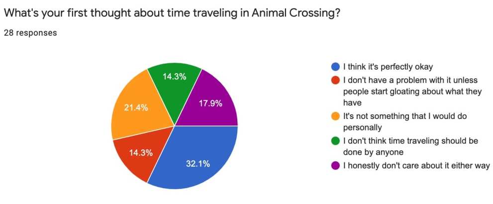 animal crossing, time traveling, nintendo switch, poll, community reactions