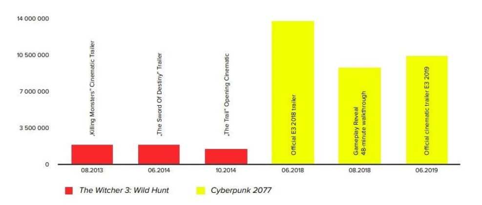 Witcher 3 Cyberpunk Trailers