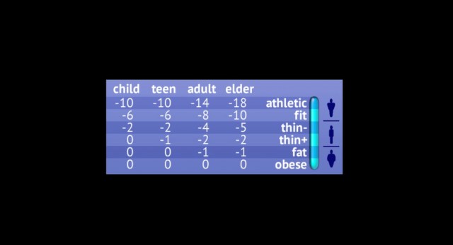 Fitness Decay chart in Sims 2