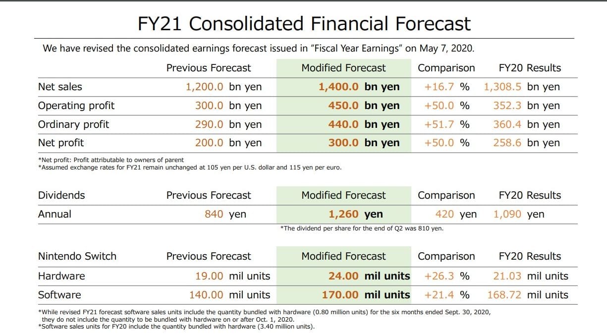 Nintendo Announces Super-Strong Financial Results: +73.3% Sales & +209. ...