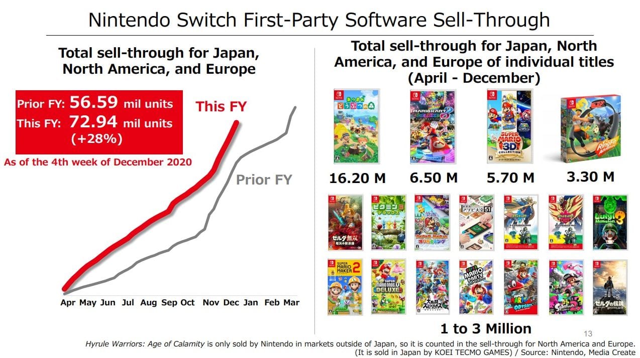 Nintendo Announces Very Strong Financial Results & Updates Game Sales