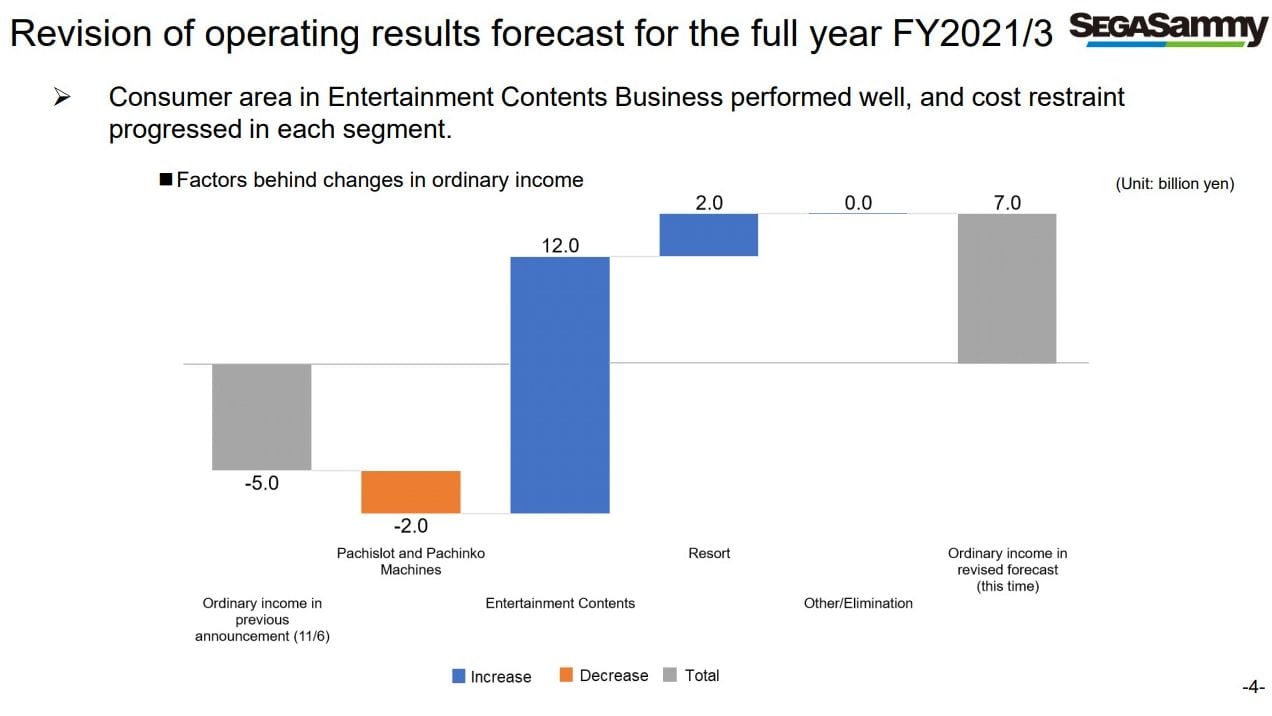 Sega Boosts Fiscal Year Sales & Profit Forecast Thanks to Strong ...