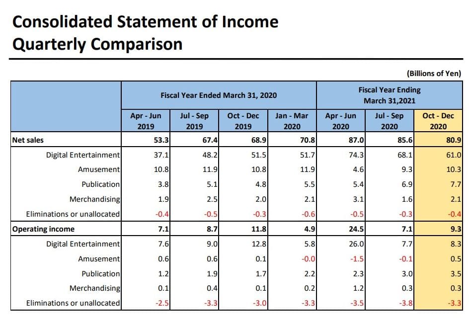 Square Enix Announces YoY Growth of Revenue & Profits for First Nine