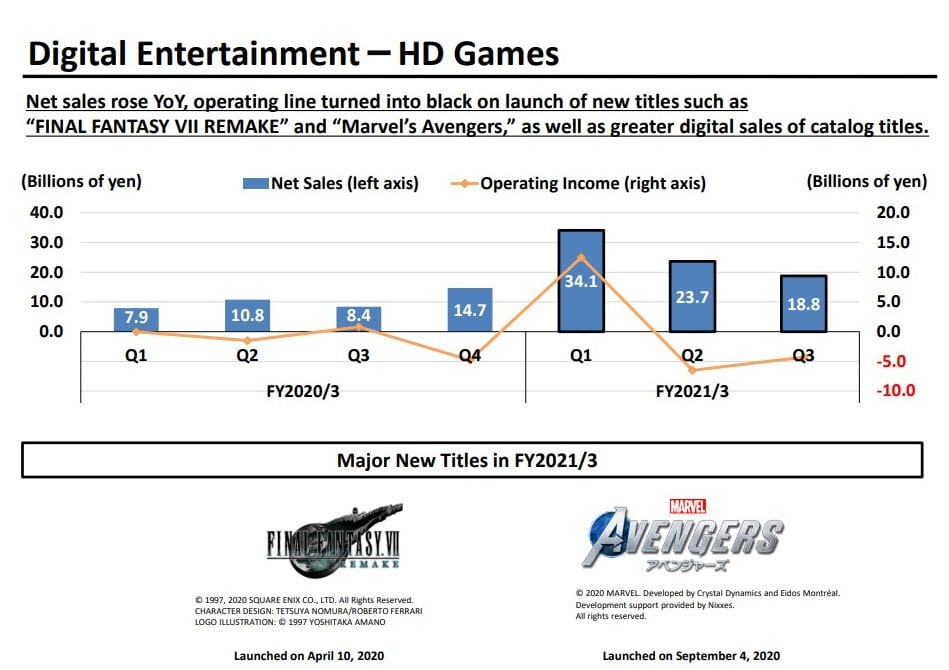 Square Enix Announces YoY Growth of Revenue & Profits for First Nine