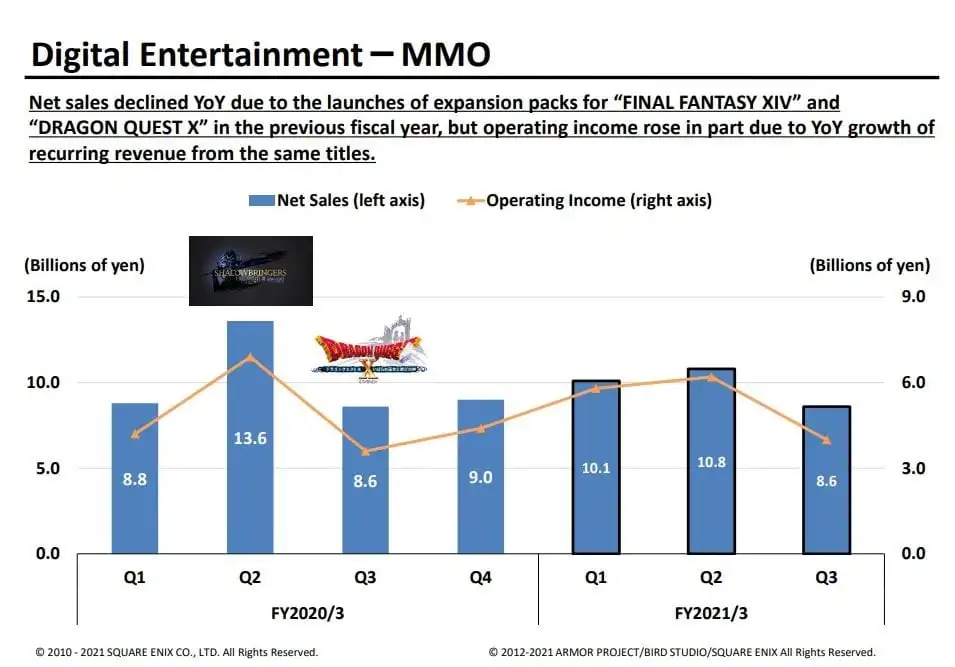 Square Enix anuncia el crecimiento interanual de los ingresos y las