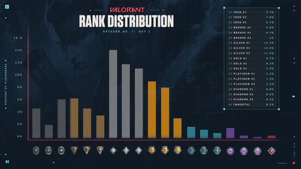 Valorant Rank Distribution Changes Set To Push Most Players Upwards   239563764 1047713202637495 1143149737334582988 N 