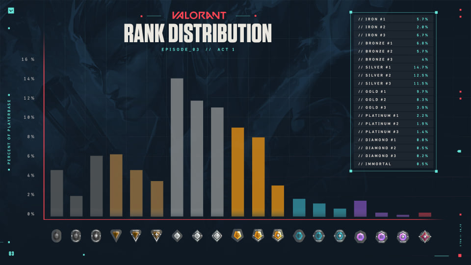 Valorant Rank Distribution Changes Set to Push Most Players Upwards