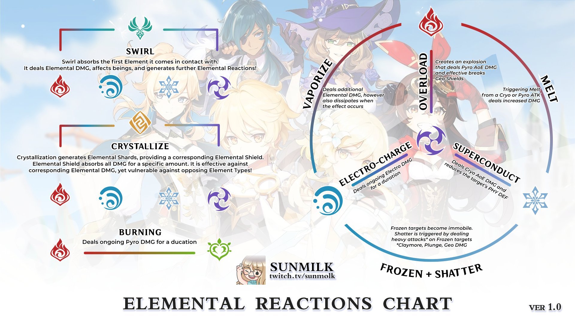 Genshin Impact Elemental Reactions Explained | Images and Photos finder