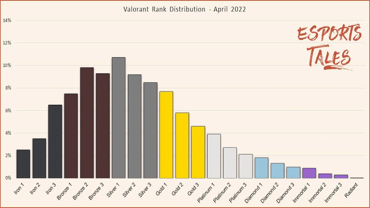valorant rank distribution esports tales