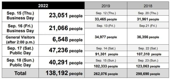 Tokyo Gaame Show 2022 numbers