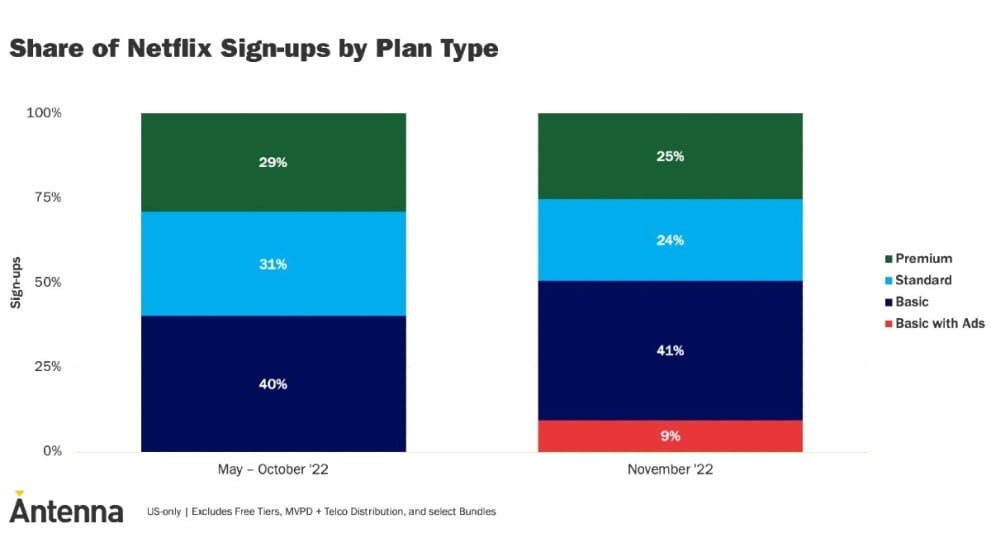 Netflix Plan Types Sign-Ups