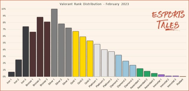 Valorant Rank Distribution Patch 6.0