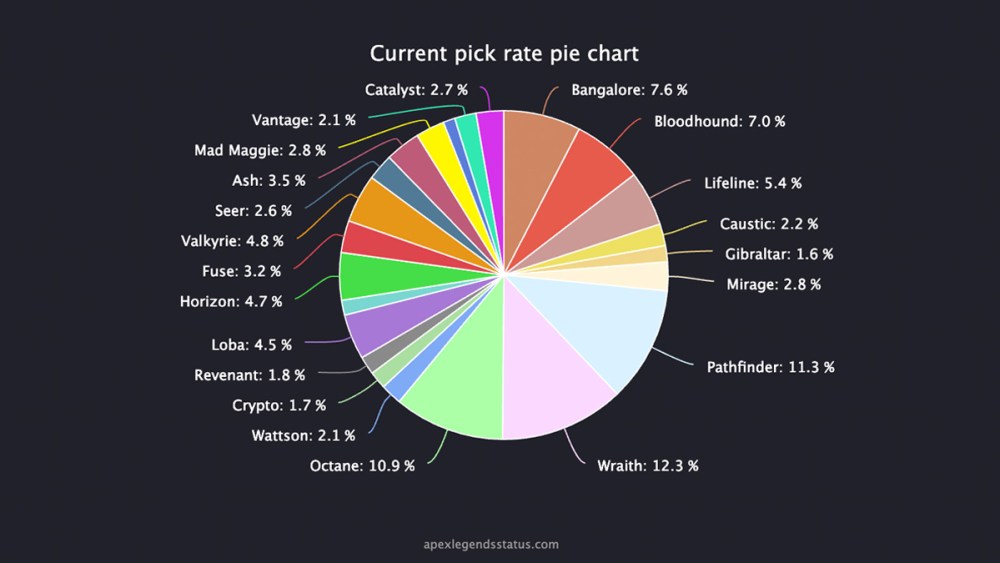 Apex Legends Pick Rate Pie Charts from Apex Legends Status