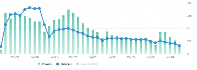 Twitch viewership graph for Warzone, courtesy of Twitch Tracker