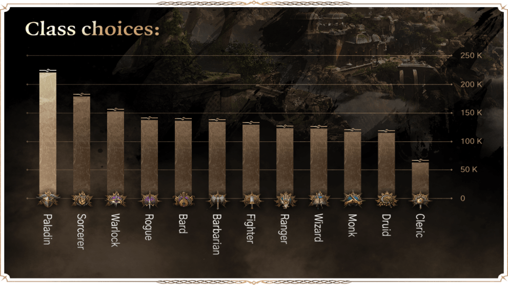 Most Popular Baldur's Gate 3 Classes