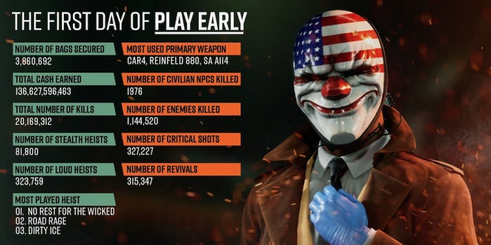 payday 3 early access telemetry stats