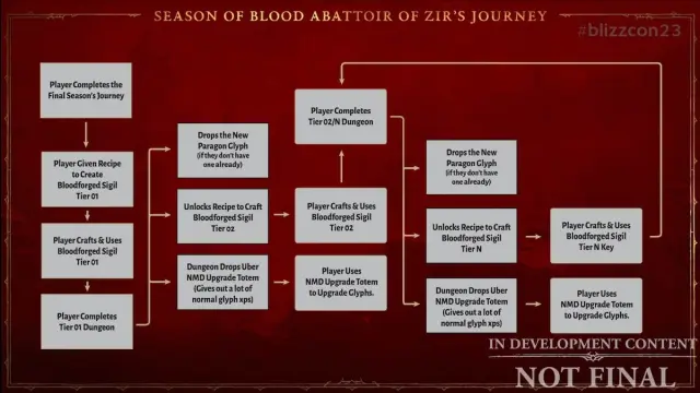 A tree from Blizzard showing what the gameplay loop of Abattoir of Zir is