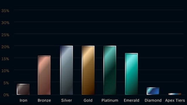 League of Legends Player Rank Distribution in 2023 (S13 S2) - Twinfinite