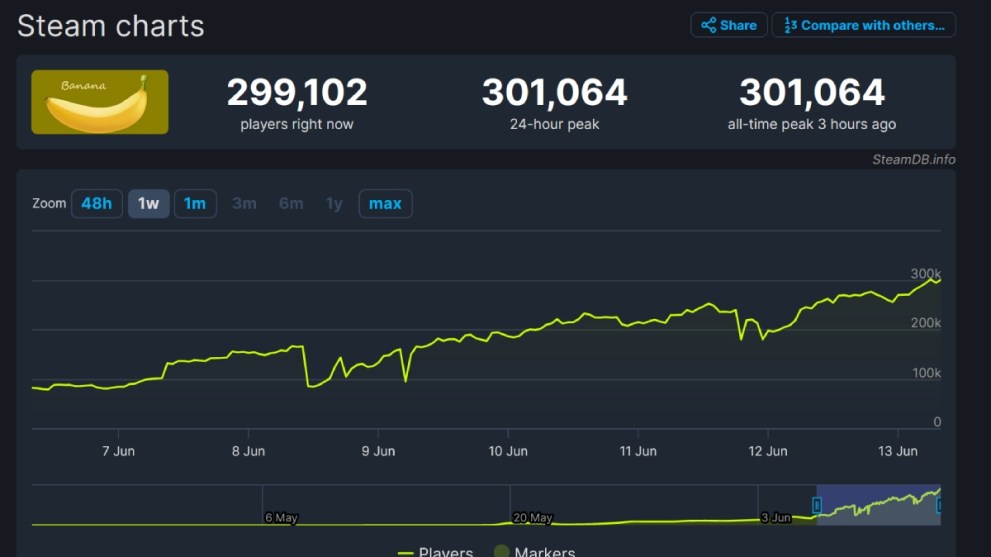 Banana clicker game steamdb concurrent user count trending