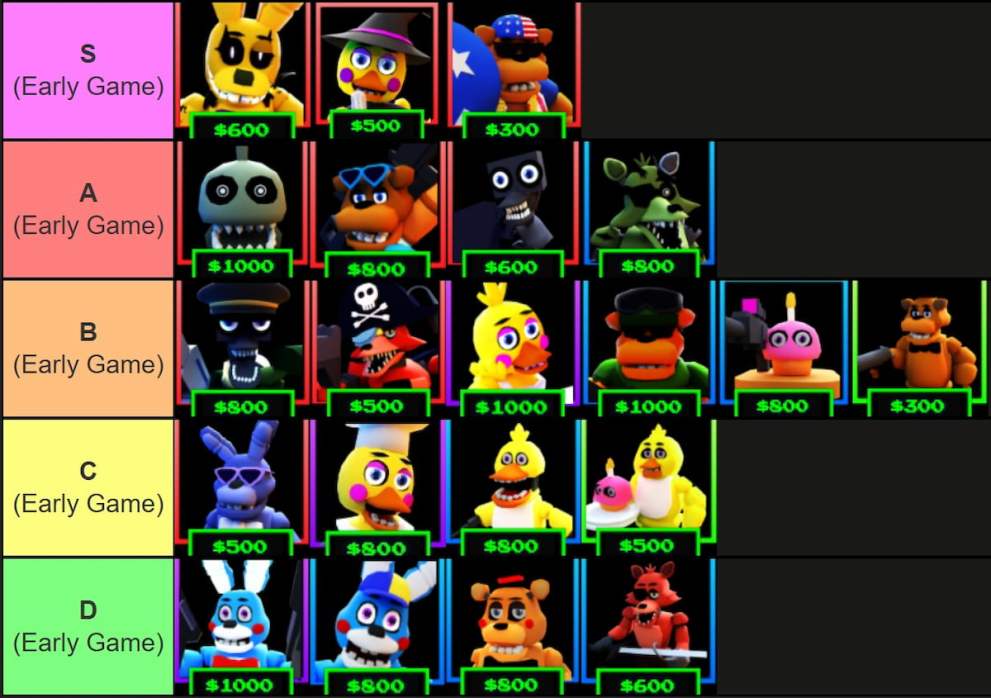 Tier list of early game units in the Five Nights TD Roblox experiencce