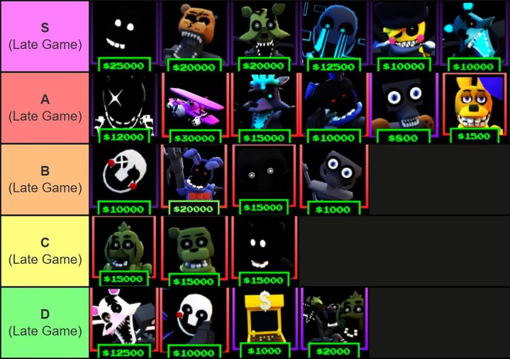 Tier list of late game units in the Five Nights TD Roblox experiencce