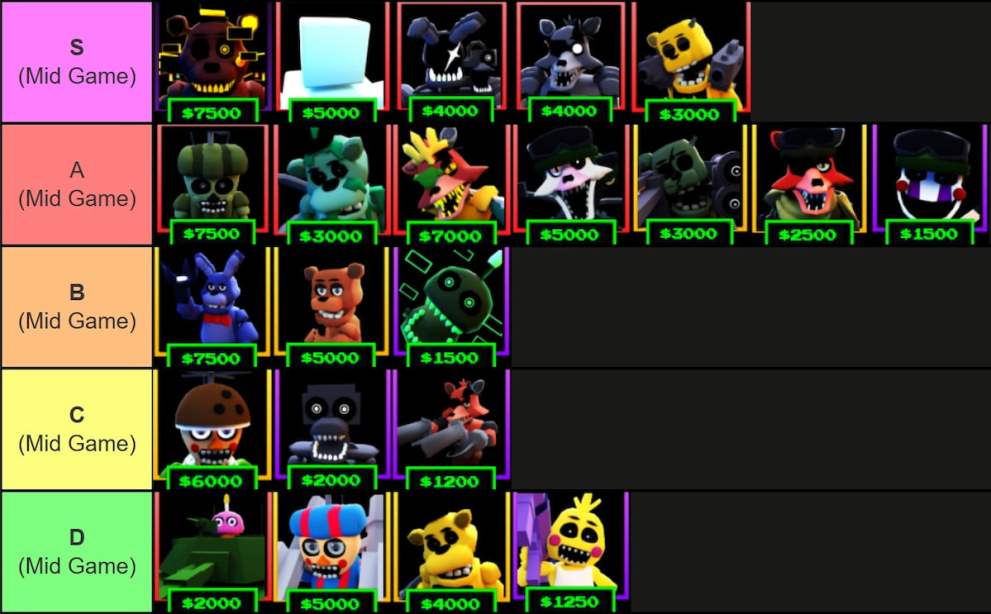 Tier list of mid game units in the Five Nights TD Roblox experiencce