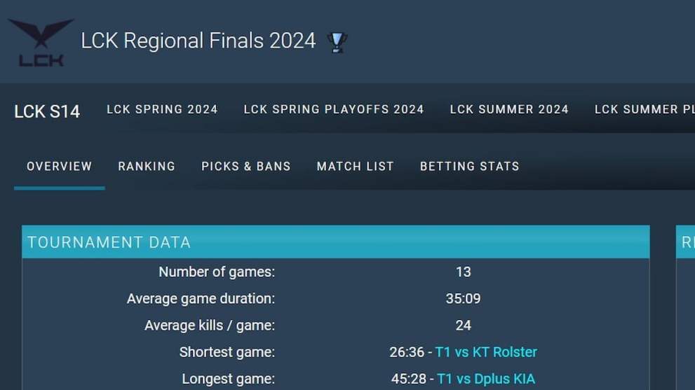 LCK Finals 2024 longest game duration stats