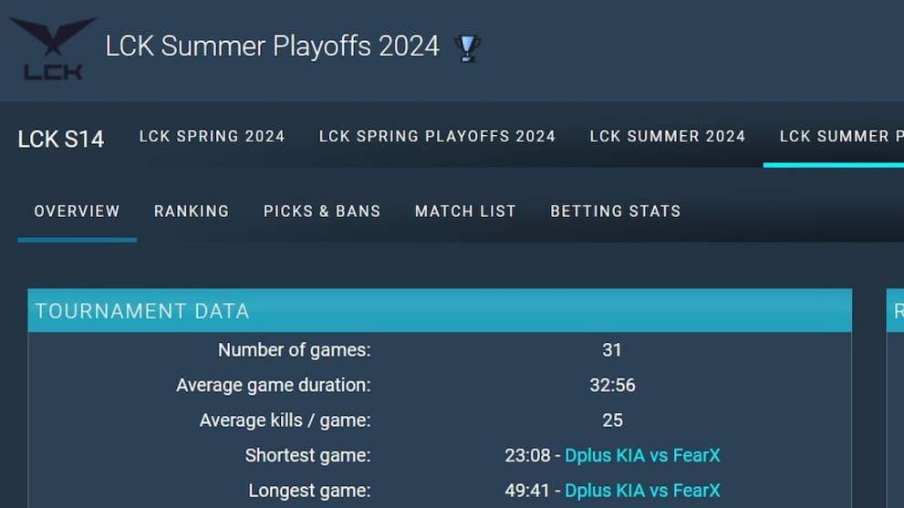 LCK Summer 2024 longest game duration stats