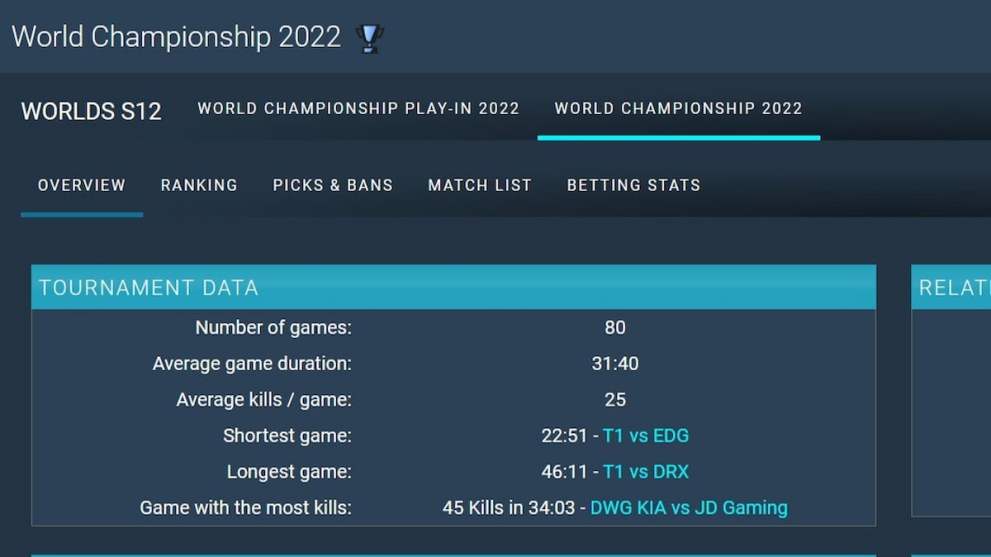 Worlds 2022 longest game duration stats