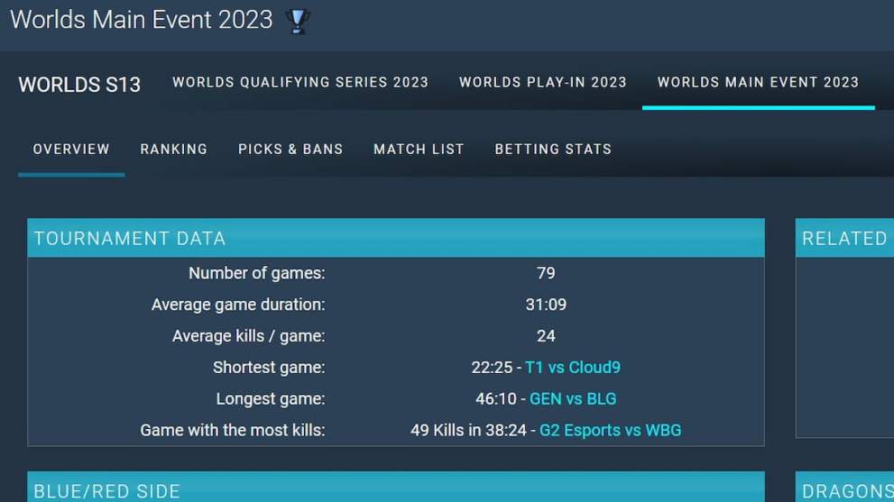 Worlds 2024 longest game duration stats