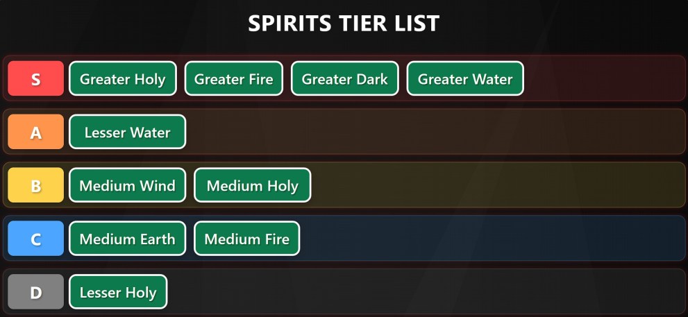 Tensura Incremental spirits tier list