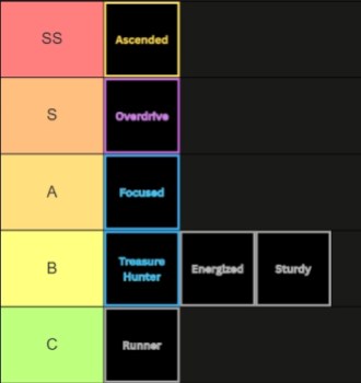 Anime Limitless Roblox Experience Traits Tier List